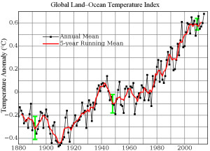 Global Warming Temperature Anomalies